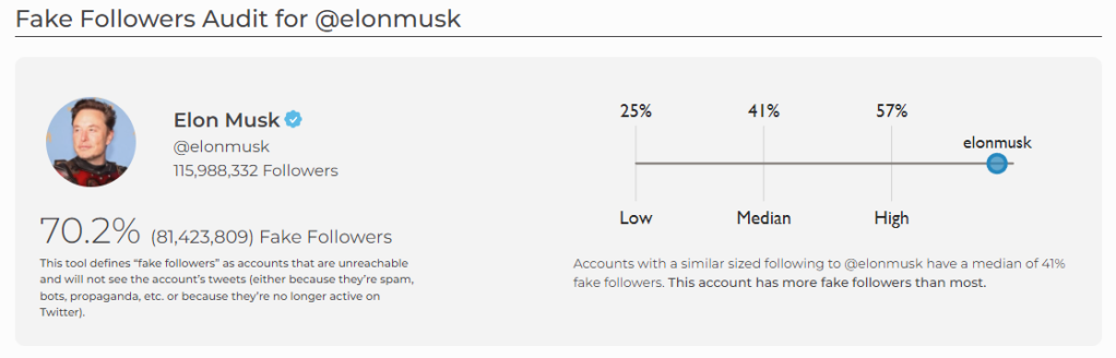 Screen shot showing Elon Musk's fake follower account is 70.2% or 81,423,809 followers.